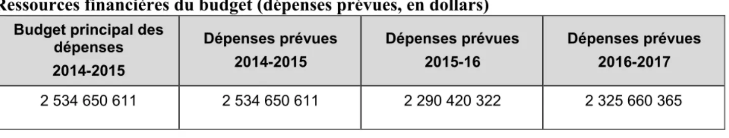 Tableau sommaire de la planification pour les résultats stratégiques et les programmes  (dollars canadiens) 