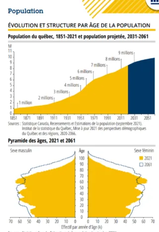 Figure 2 : Évolution de la population québécoise —  2021-2061 