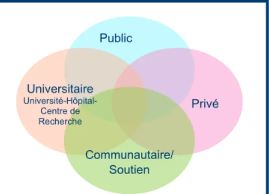 Figure 3 : Les différents acteurs des  écosystèmes de santé et de santé des  aînés 