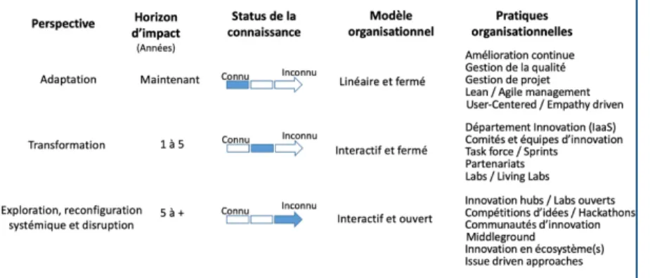 Figure 7 : Perspectives d’innovation et modes de gestion organisationnels (Cohendet et Simon, 2017 ; Simon, 2022) 