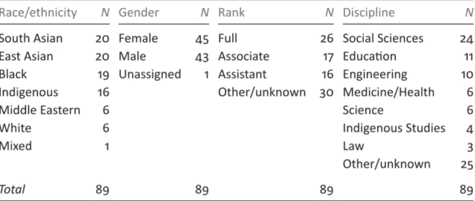 Table 1.1 lists the respondents’ characteristics. Our respondents were  guaranteed as complete confidentiality as possible