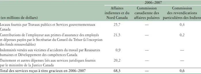 Tableau 4 : Services reçus à titre gracieux