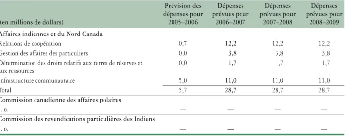 Tableau 5 : Sommaire des dépenses en immobilisations par activité de programme