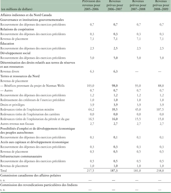 Tableau 7 : Revenus non disponibles