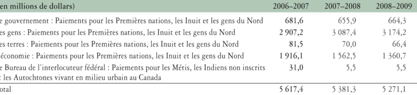 Tableau 8 : Renseignements sur les programmes de paiements de transfert
