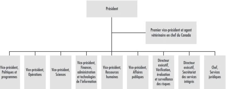 Figure 1 : Organigramme de l’ACIA