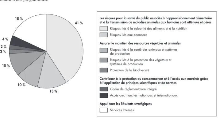 Figure 4 : Répartition des dépenses prévues 2009-2010 par activité de programme  (en pourcentage)