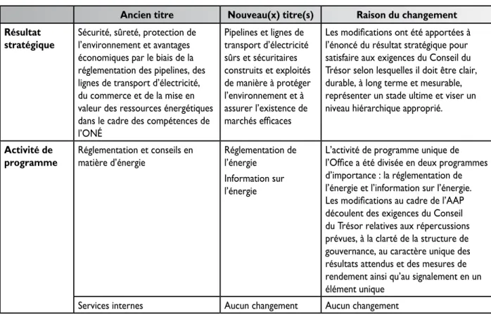 Tableau de concordance de l’architecture des activités de programme