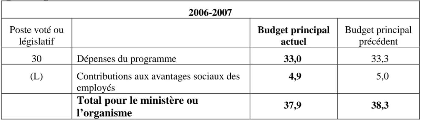 Tableau 3 : Postes votés et législatifs indiqués dans le Budget  principal  