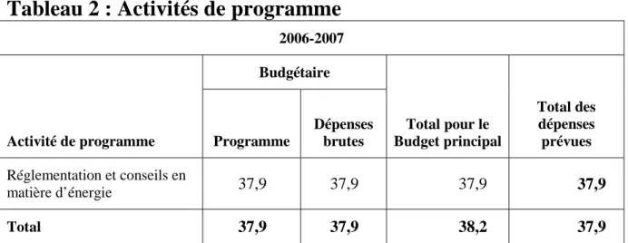 Tableau 2 : Activités de programme 