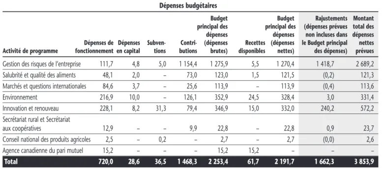 Tableau 2 : Ressources par activité de programme 