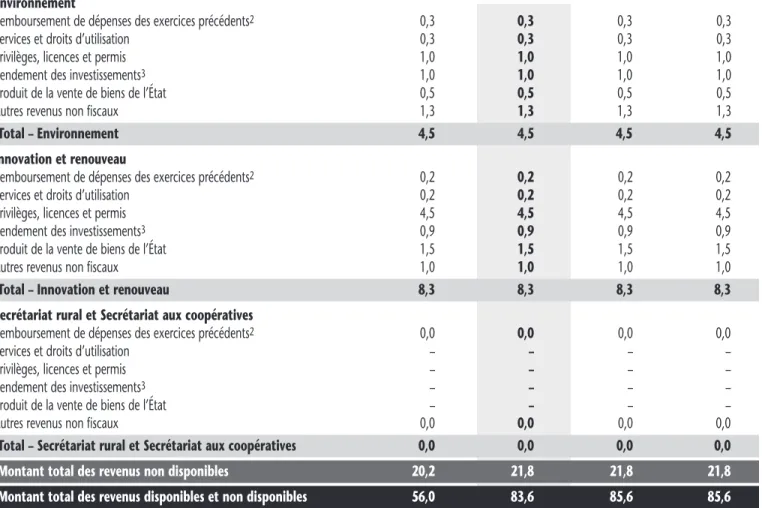 Tableau 6 : Source des revenus disponibles et non disponibles – suite 