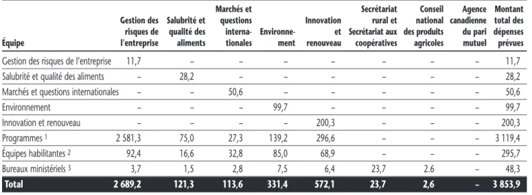 Tableau 8 : Besoins en ressources par équipe