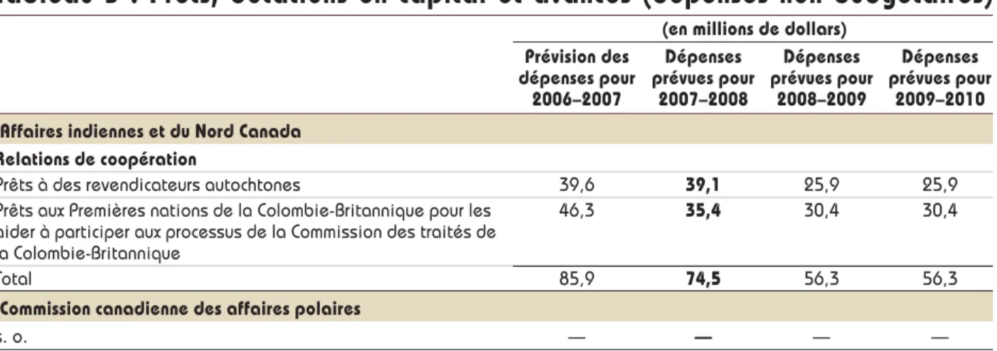 Tableau 5 : Prêts, dotations en capital et avances (dépenses non budgétaires)