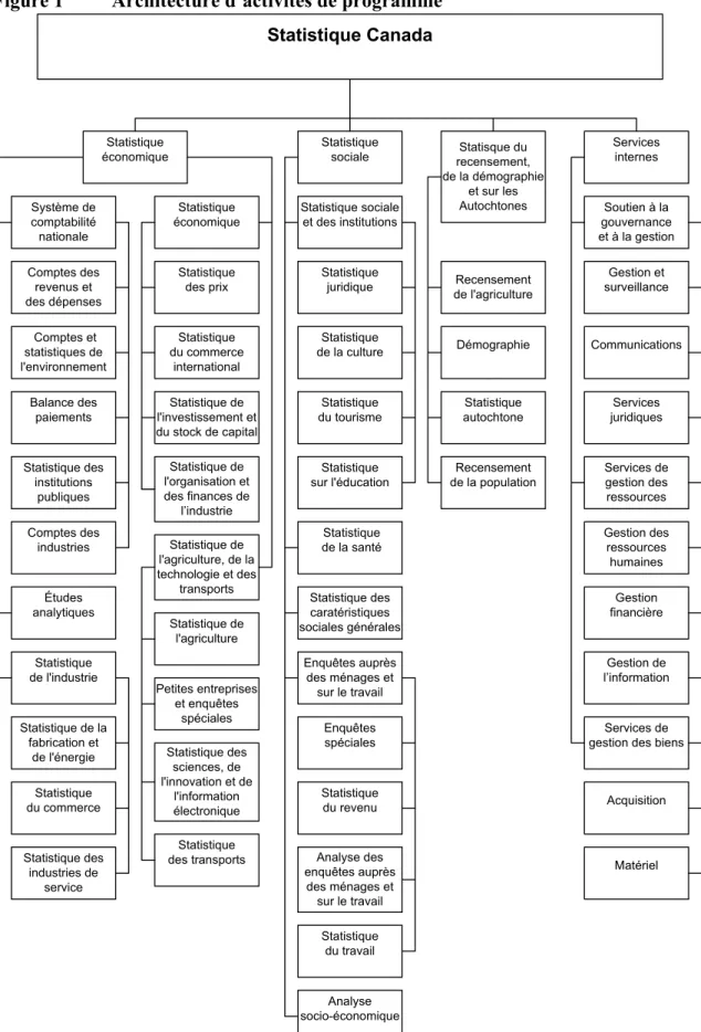 Figure 1  Architecture d’activités de programme  Statistique Canada
