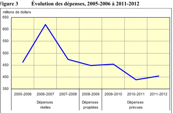 Figure 3  Évolution des dépenses, 2005-2006 à 2011-2012 