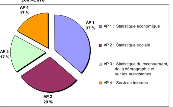Figure 2  Répartition des ressources financières par activité de programme en    2009-2010 