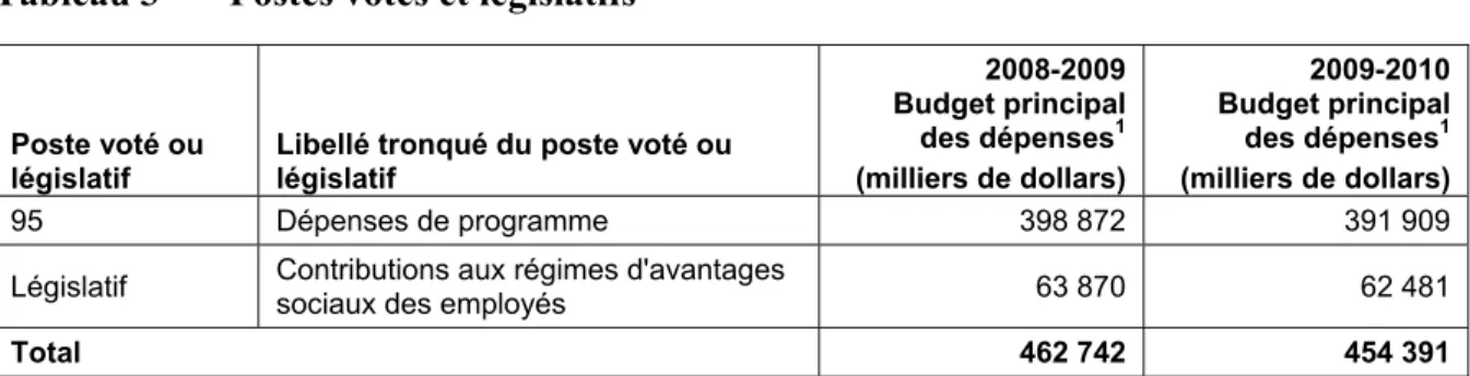 Tableau 3  Postes votés et législatifs 