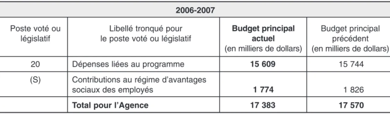 Tableau 3 : Postes votés et législatifs indiqués dans le Budget principal