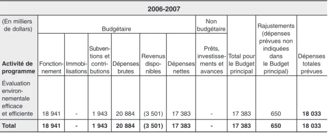 Tableau 2 : Ressources par activité de programme