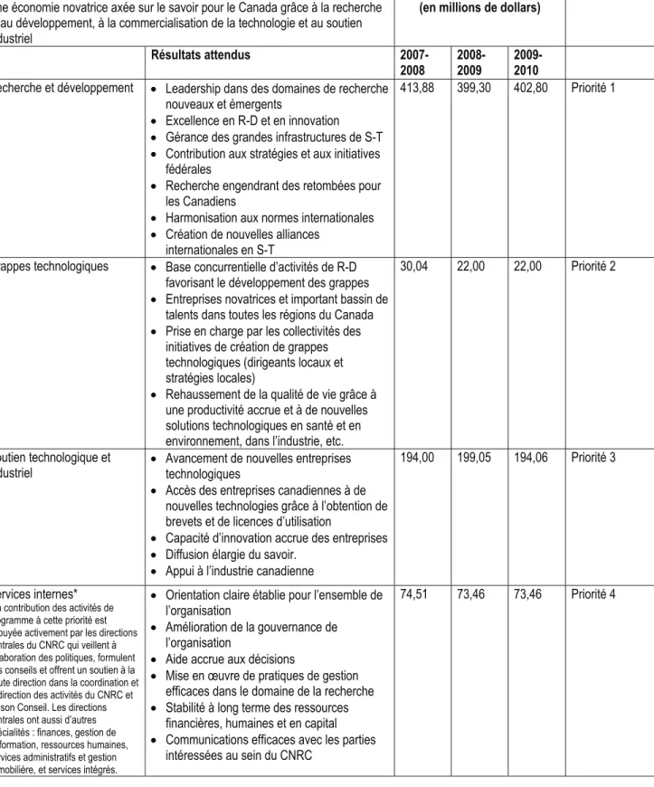 Tableau 1-4 : Activités de programmes par résultat stratégique 