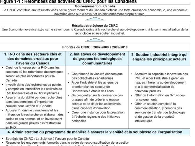 Figure 1-1 : Retombées des activités du CNRC pour les Canadiens 