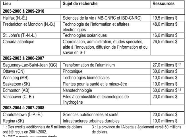 Tableau 1-5 : Allocation de ressources au CNRC pour le développement des grappes  technologiques