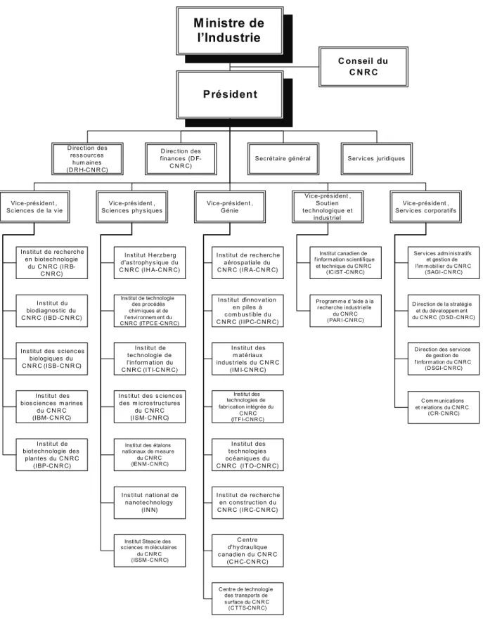 Figure 3-1: Organigramme du CNRC 
