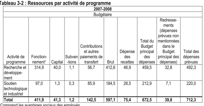 Tableau 3-2 : Ressources par activité de programme 