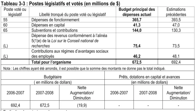 Tableau 3-3 : Postes législatifs et votés (en millions de $) 