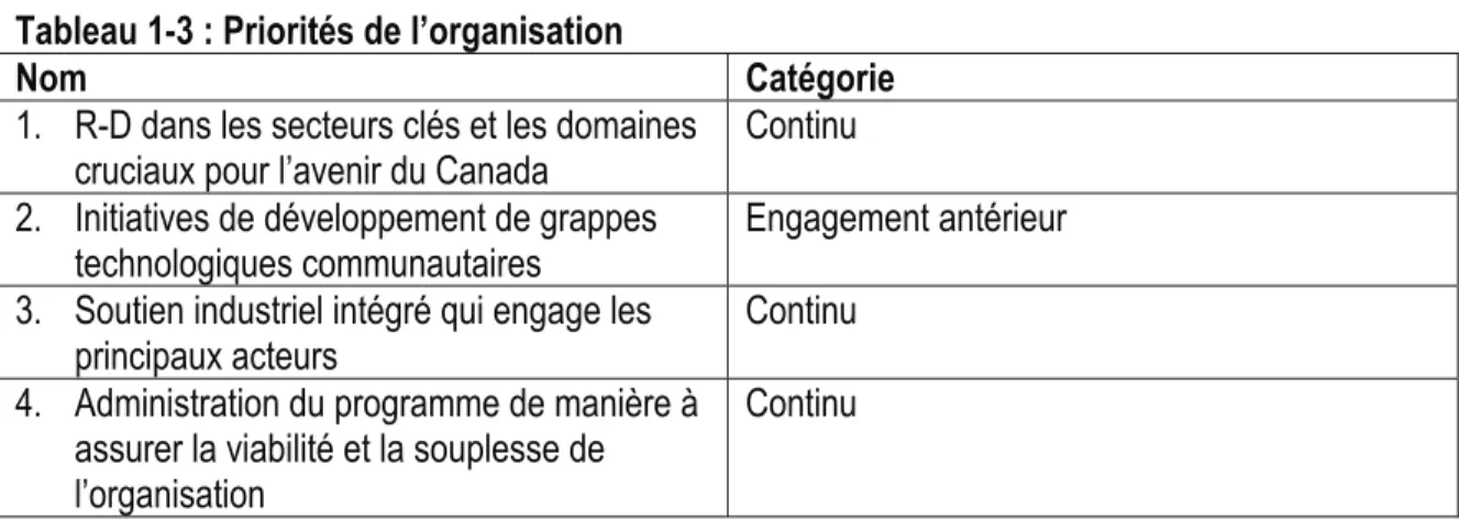 Tableau 1-1 : Ressources financières (en millions de dollars) 