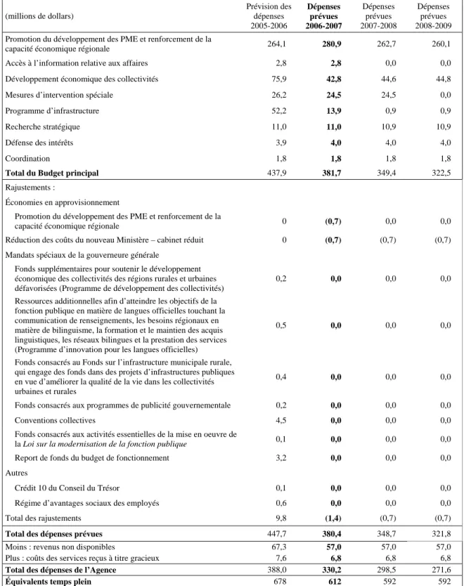 Tableau 1 : Dépenses prévues de l’Agence et équivalents temps plein  