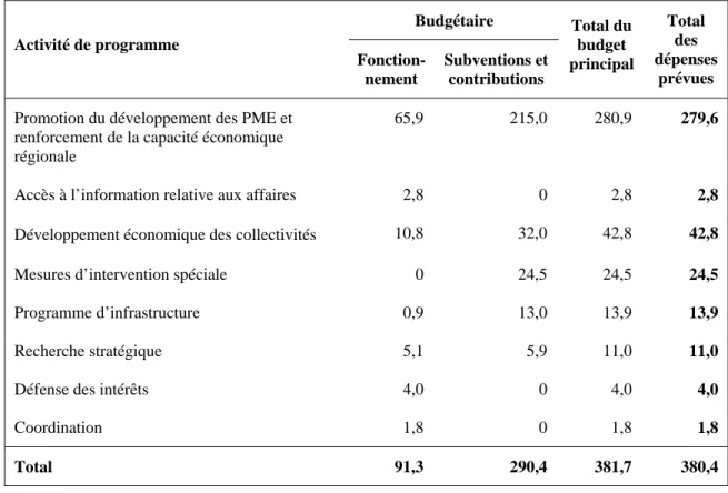 Tableau 2 : Ressources par activité de programme 