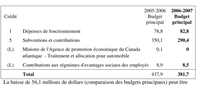 Tableau 3 : Postes votés et législatifs 