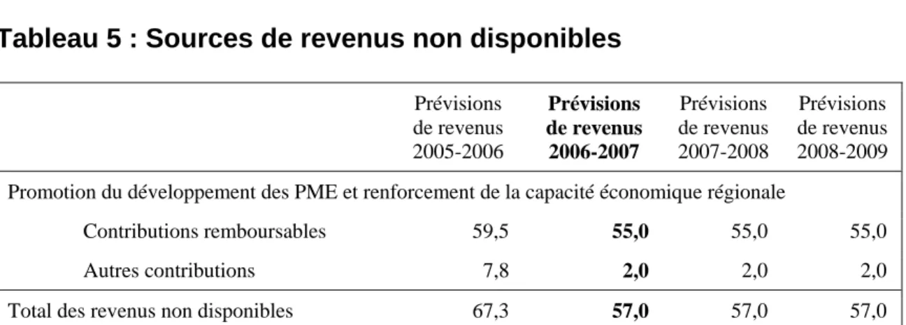 Tableau 5 : Sources de revenus non disponibles 