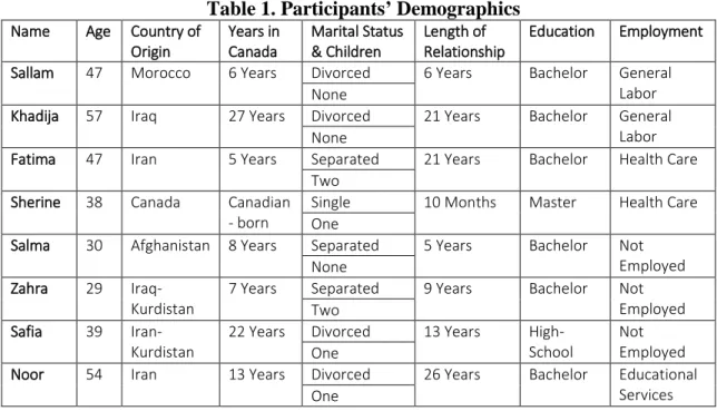 Table 1. Participants’ Demographics 