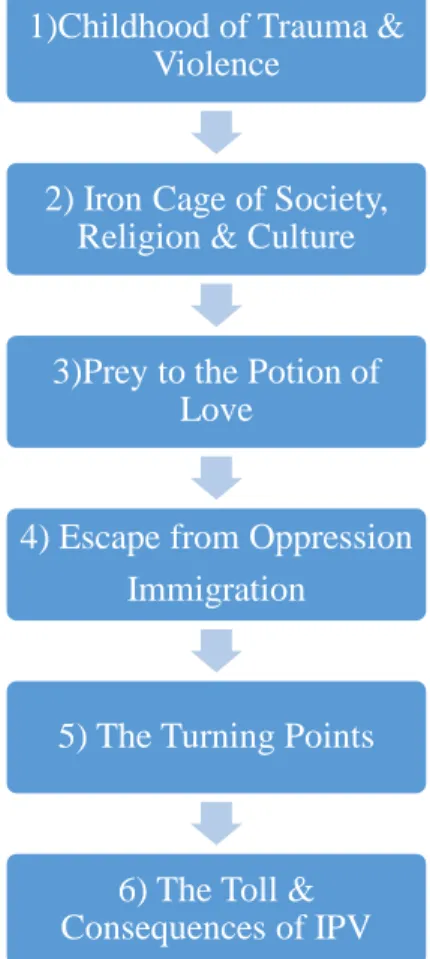 Figure 1.Trajectory of factors, reasons and consequences of intimate partner  violence among Canadian Muslim women 