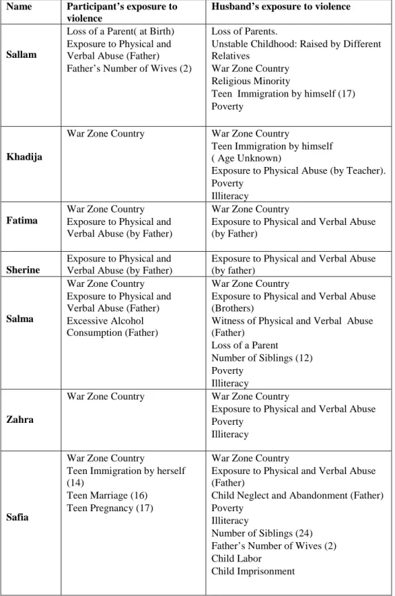 Table 2. Participant and Partner Exposure to Violence in Childhood 