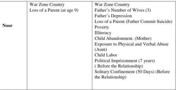 Table 2 shows that six participants and seven of the partners had lived in a war zone; 