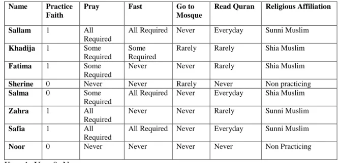 Table 3. Participant Religious Practices 