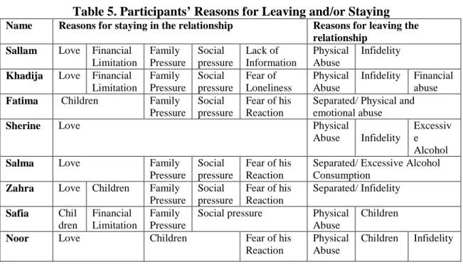 Table 5. Participants’ Reasons for Leaving and/or Staying 