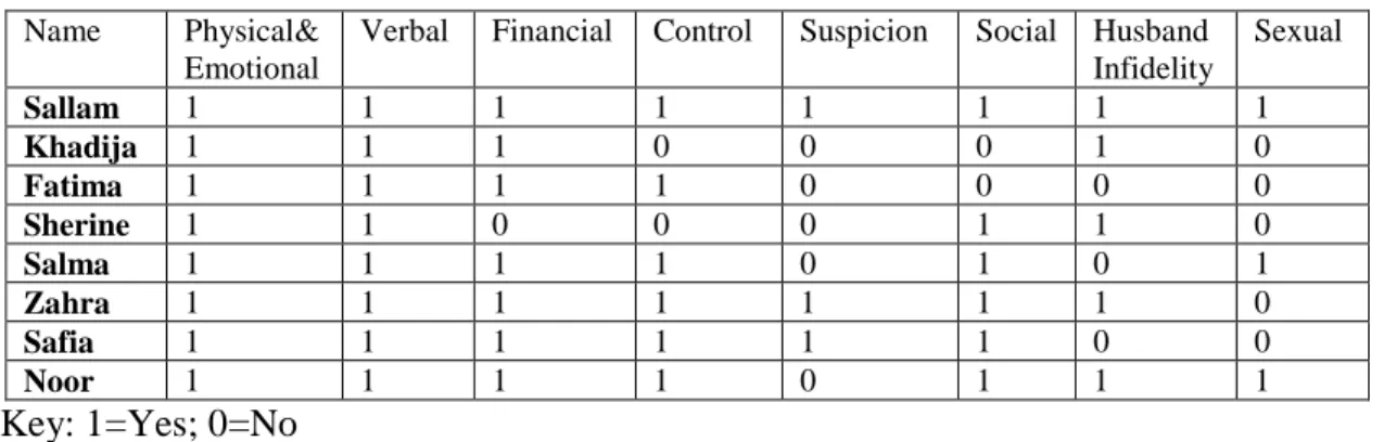 Table 6. Participants’ Experience of Abuse 