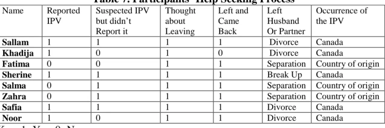 Table 7. Participants’ Help Seeking Process 