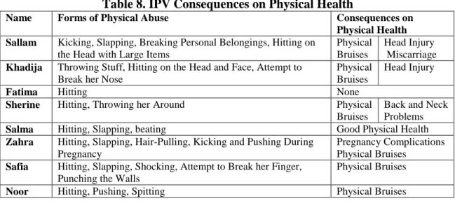 Table 8. IPV Consequences on Physical Health 
