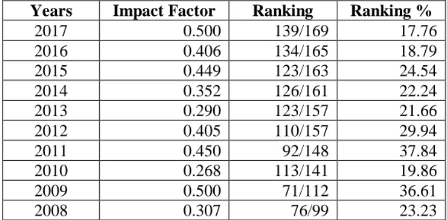 Table 1. CJPS Impact Factor and Ranking Among Political Science Journal  Years  Impact Factor  Ranking  Ranking % 