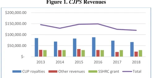 Figure 1. CJPS Revenues 