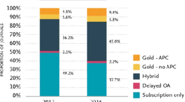 Figure 4. Proportion of Journals by Publishing Models 