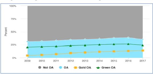 Figure 5: Proportion of OA Articles in Scopus, Percent Per Year 
