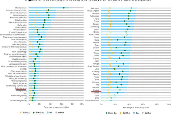 Figure 6: OA Articles, Percent Per Year, Per Country and Disciplines 