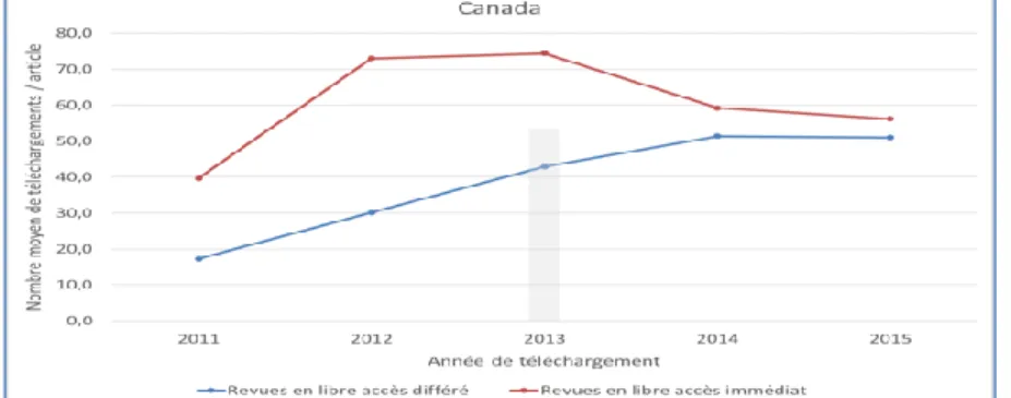 Figure 8. Downloads of Immediate and Delayed OA Article, Érudit Platform (2011-2015) 